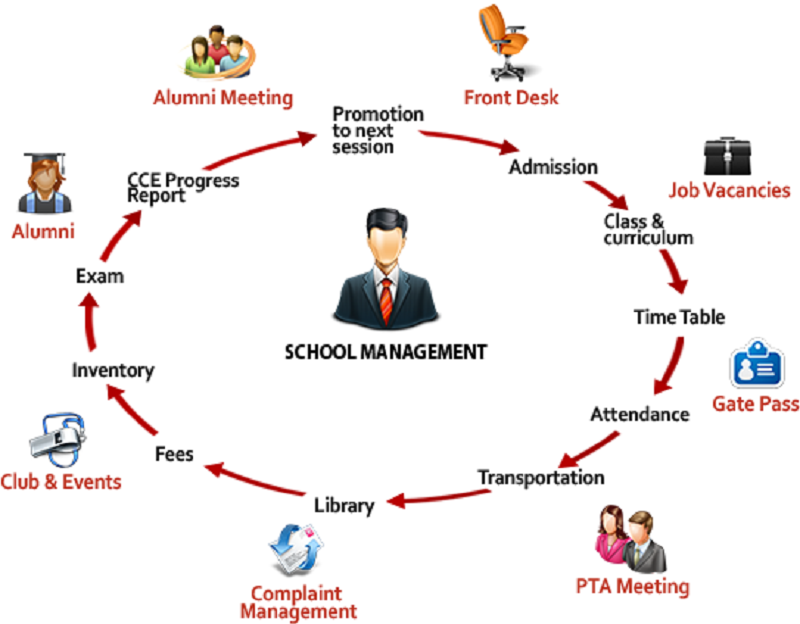 School software. School Management System. School information Management System. School Management software/System. Management Education School.